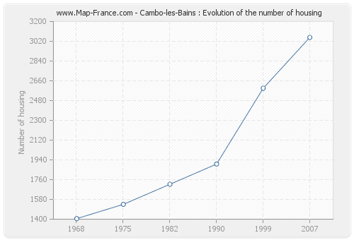 Cambo-les-Bains : Evolution of the number of housing
