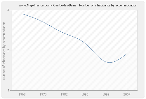 Cambo-les-Bains : Number of inhabitants by accommodation