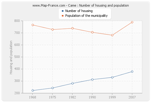 Came : Number of housing and population