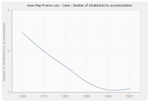 Came : Number of inhabitants by accommodation