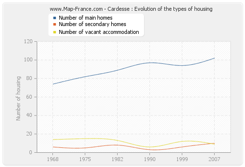 Cardesse : Evolution of the types of housing