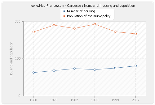 Cardesse : Number of housing and population
