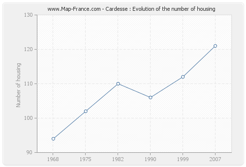 Cardesse : Evolution of the number of housing