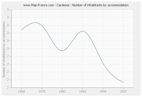 Cardesse : Number of inhabitants by accommodation