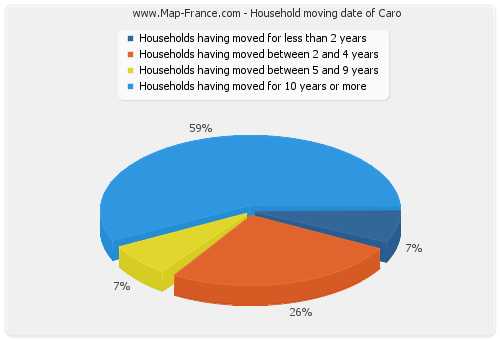 Household moving date of Caro