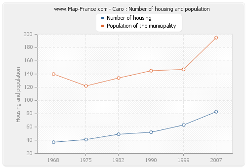 Caro : Number of housing and population