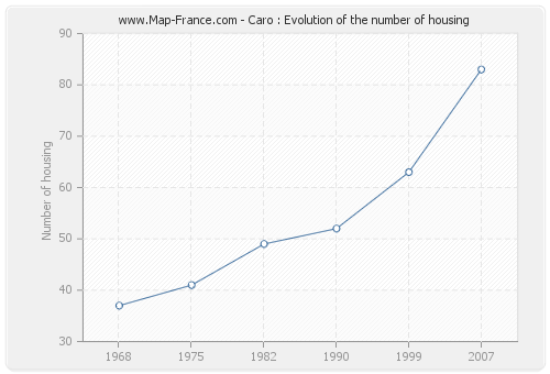 Caro : Evolution of the number of housing