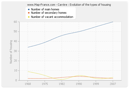 Carrère : Evolution of the types of housing