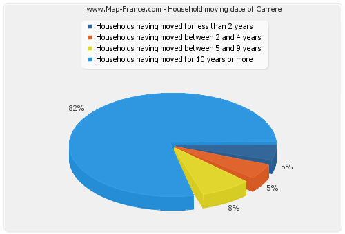 Household moving date of Carrère