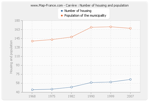 Carrère : Number of housing and population