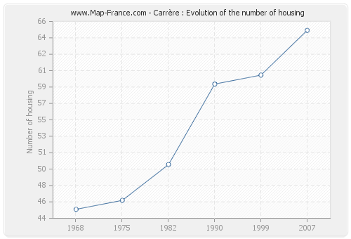 Carrère : Evolution of the number of housing