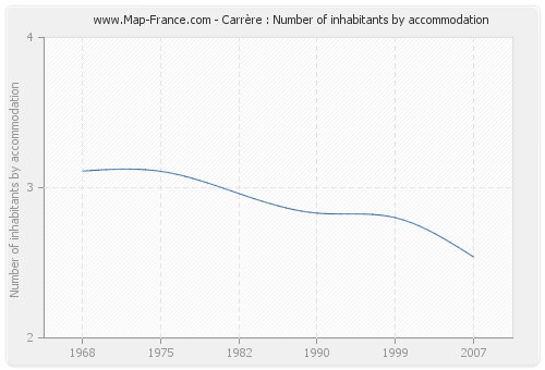 Carrère : Number of inhabitants by accommodation