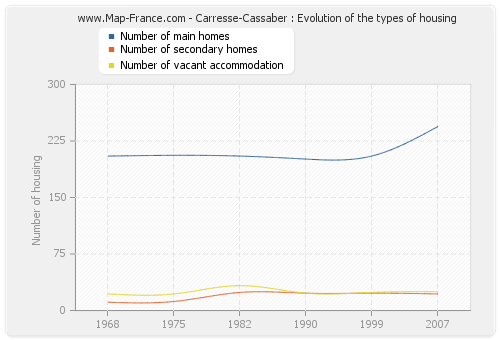 Carresse-Cassaber : Evolution of the types of housing
