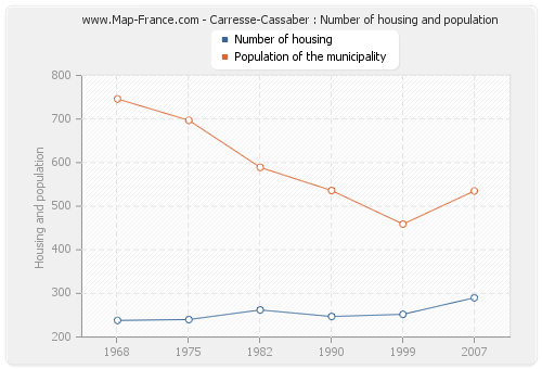 Carresse-Cassaber : Number of housing and population