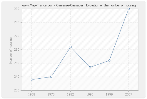 Carresse-Cassaber : Evolution of the number of housing