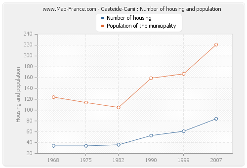 Casteide-Cami : Number of housing and population