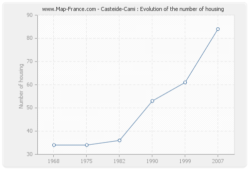 Casteide-Cami : Evolution of the number of housing