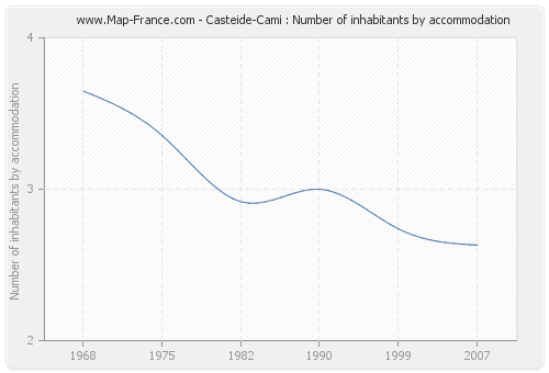 Casteide-Cami : Number of inhabitants by accommodation