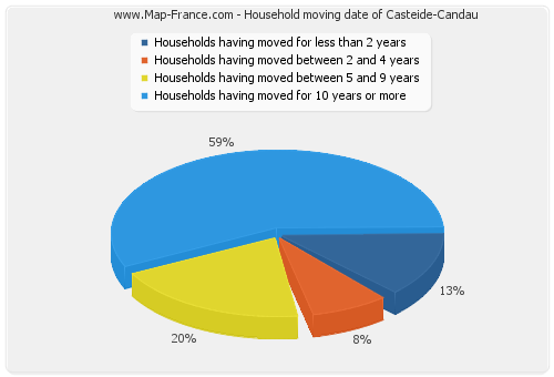 Household moving date of Casteide-Candau