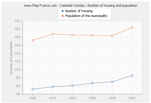 Casteide-Candau : Number of housing and population