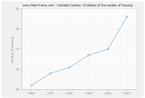 Casteide-Candau : Evolution of the number of housing