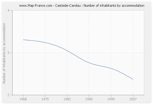 Casteide-Candau : Number of inhabitants by accommodation
