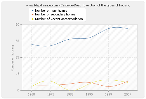 Casteide-Doat : Evolution of the types of housing