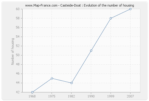 Casteide-Doat : Evolution of the number of housing