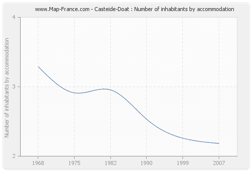 Casteide-Doat : Number of inhabitants by accommodation