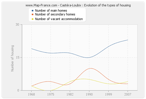 Castéra-Loubix : Evolution of the types of housing
