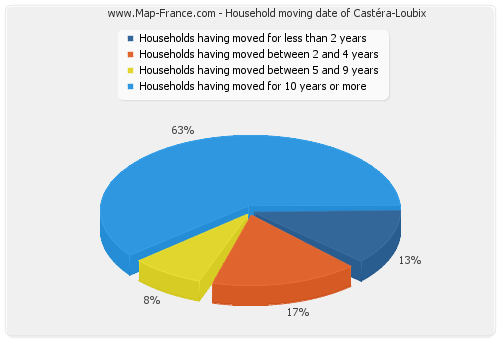 Household moving date of Castéra-Loubix