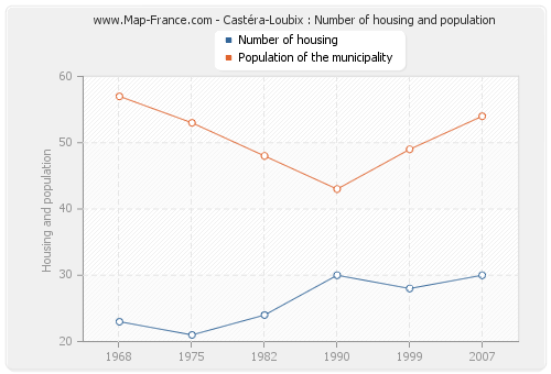 Castéra-Loubix : Number of housing and population