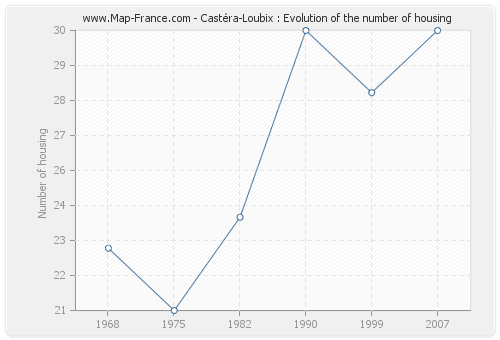Castéra-Loubix : Evolution of the number of housing