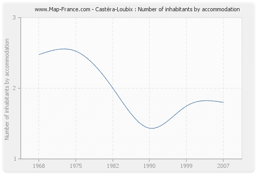 Castéra-Loubix : Number of inhabitants by accommodation