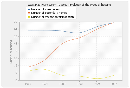 Castet : Evolution of the types of housing