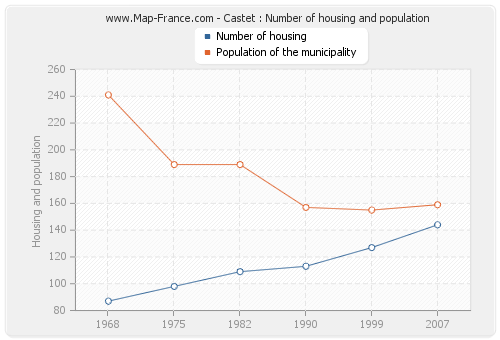 Castet : Number of housing and population