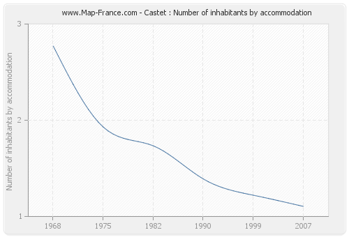 Castet : Number of inhabitants by accommodation