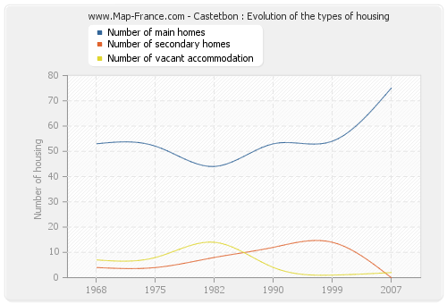 Castetbon : Evolution of the types of housing