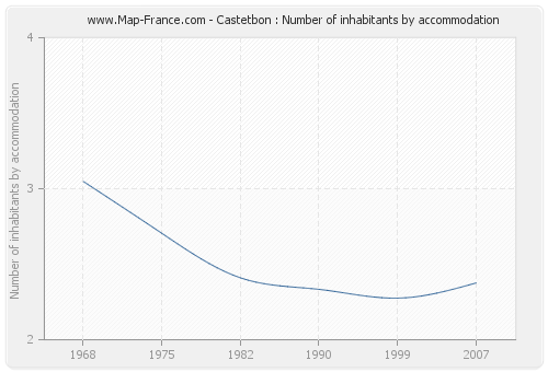 Castetbon : Number of inhabitants by accommodation