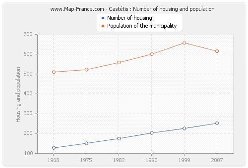 Castétis : Number of housing and population