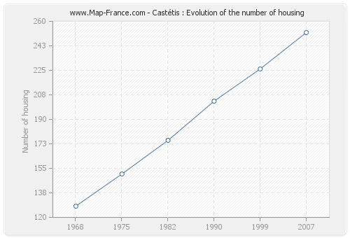 Castétis : Evolution of the number of housing