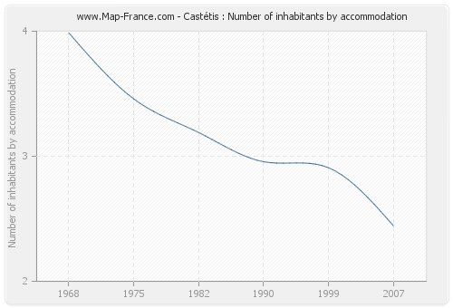 Castétis : Number of inhabitants by accommodation