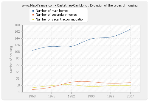 Castetnau-Camblong : Evolution of the types of housing