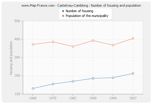 Castetnau-Camblong : Number of housing and population