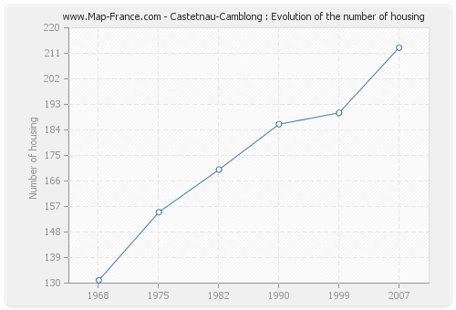 Castetnau-Camblong : Evolution of the number of housing