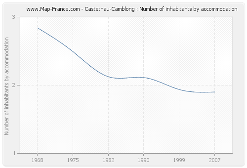 Castetnau-Camblong : Number of inhabitants by accommodation
