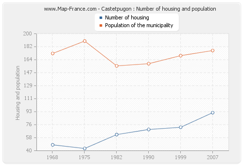 Castetpugon : Number of housing and population