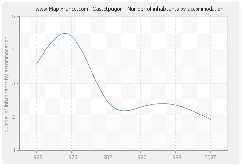 Castetpugon : Number of inhabitants by accommodation