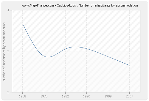Caubios-Loos : Number of inhabitants by accommodation