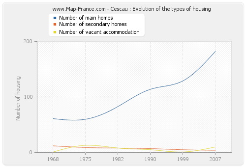 Cescau : Evolution of the types of housing